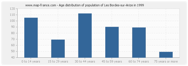 Age distribution of population of Les Bordes-sur-Arize in 1999